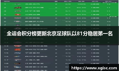 全运会积分榜更新北京足球队以81分稳居第一名